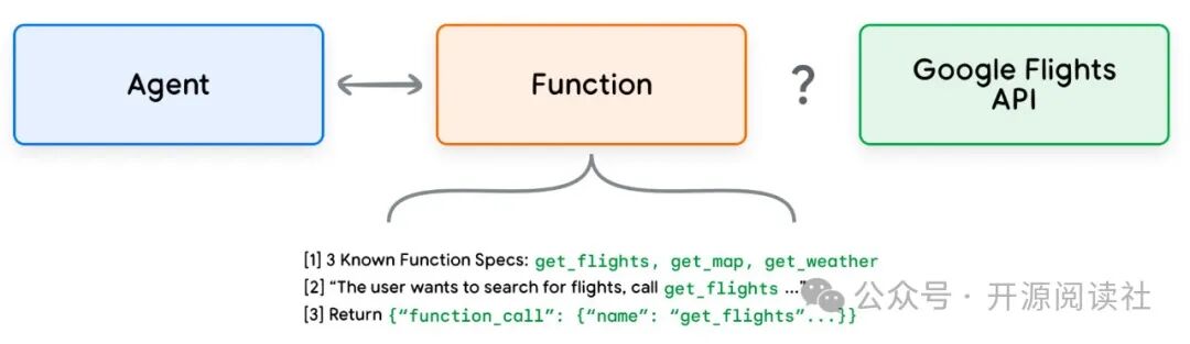 Google AI Agents White Paper 中文翻译版 配图 6