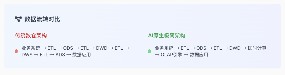 告别传统数据架构！AI问数据准确度100%！高效落地AI-Native数据平台！！ 配图 4