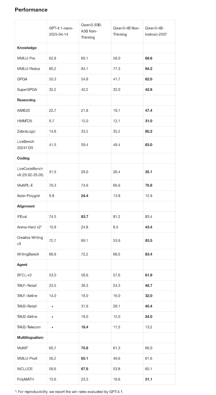 Qwen3-4B：256K上下文，性能相当GPT-4.1-nano 配图 2