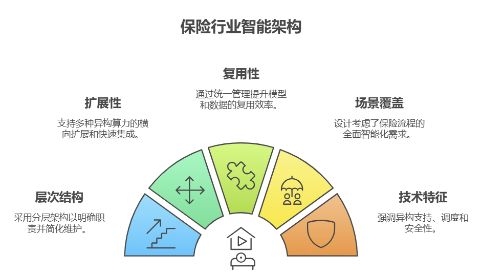 保险行业大模型架构：从技术底座到智能应用的全景解析 配图 3