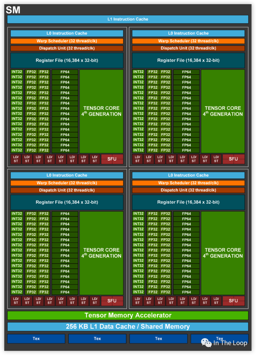 疯狂的 H100：现代 GPU 体系结构浅析，从算力焦虑开始聊起 配图 19