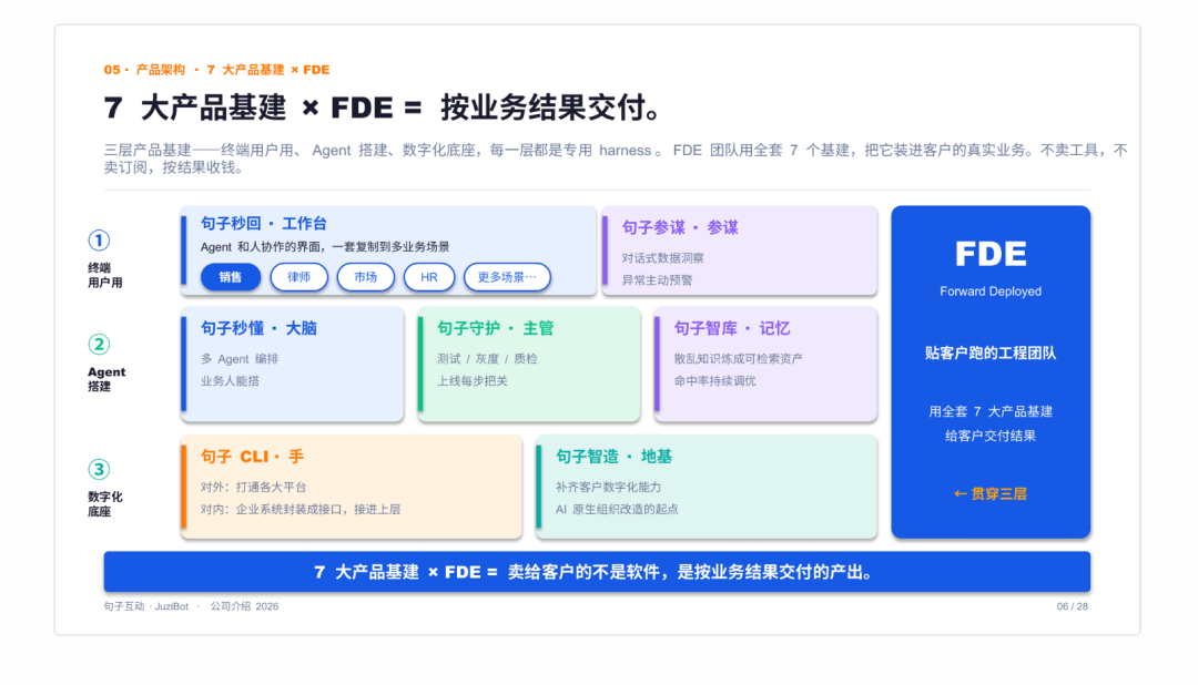 硅谷今年最火的岗位 FDE，我们闷头干了三年 配图 4