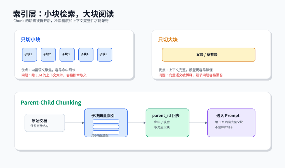 RAG 检索优化策略：从命中率到答案质量的一套工程打法 配图 4
