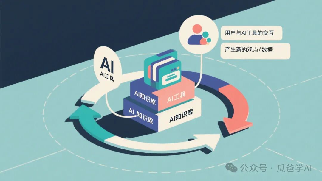所有AI工具共享记忆！MCP协议让知识库进化成‘活’的智能中枢 配图 4