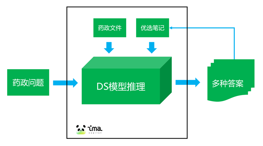 基于腾讯IMA与DeepSeek R1的个人药政知识库构建与应用实践（注48） 配图 3