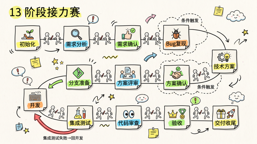 从Vibe Coding到Harness—— 一套大仓AI工程化实战 配图 5