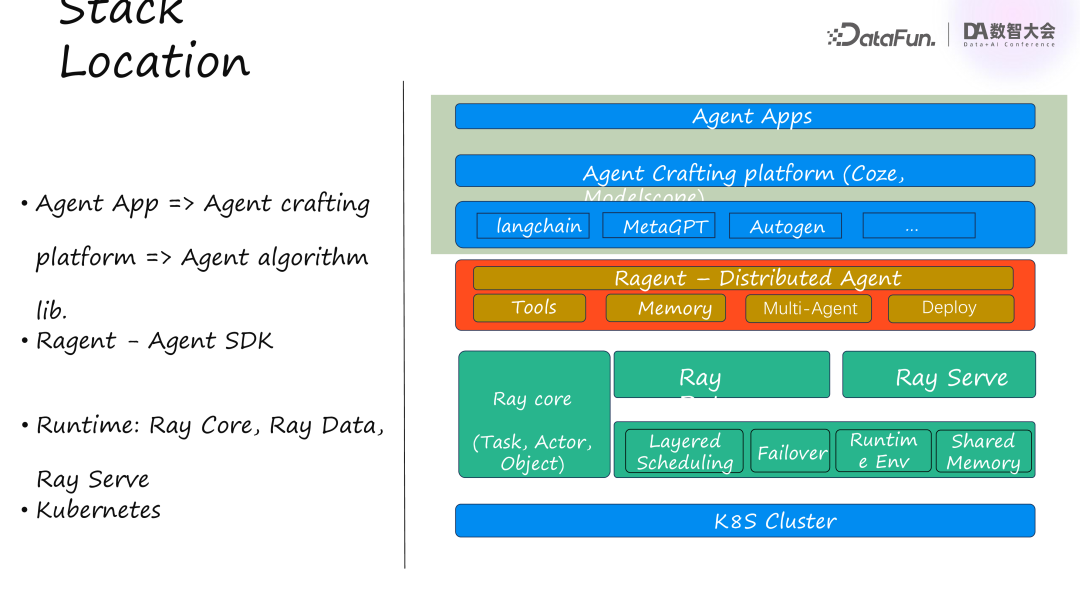 蚂蚁集团基于 Ray 构建的分布式 AI Agent 框架 配图 10