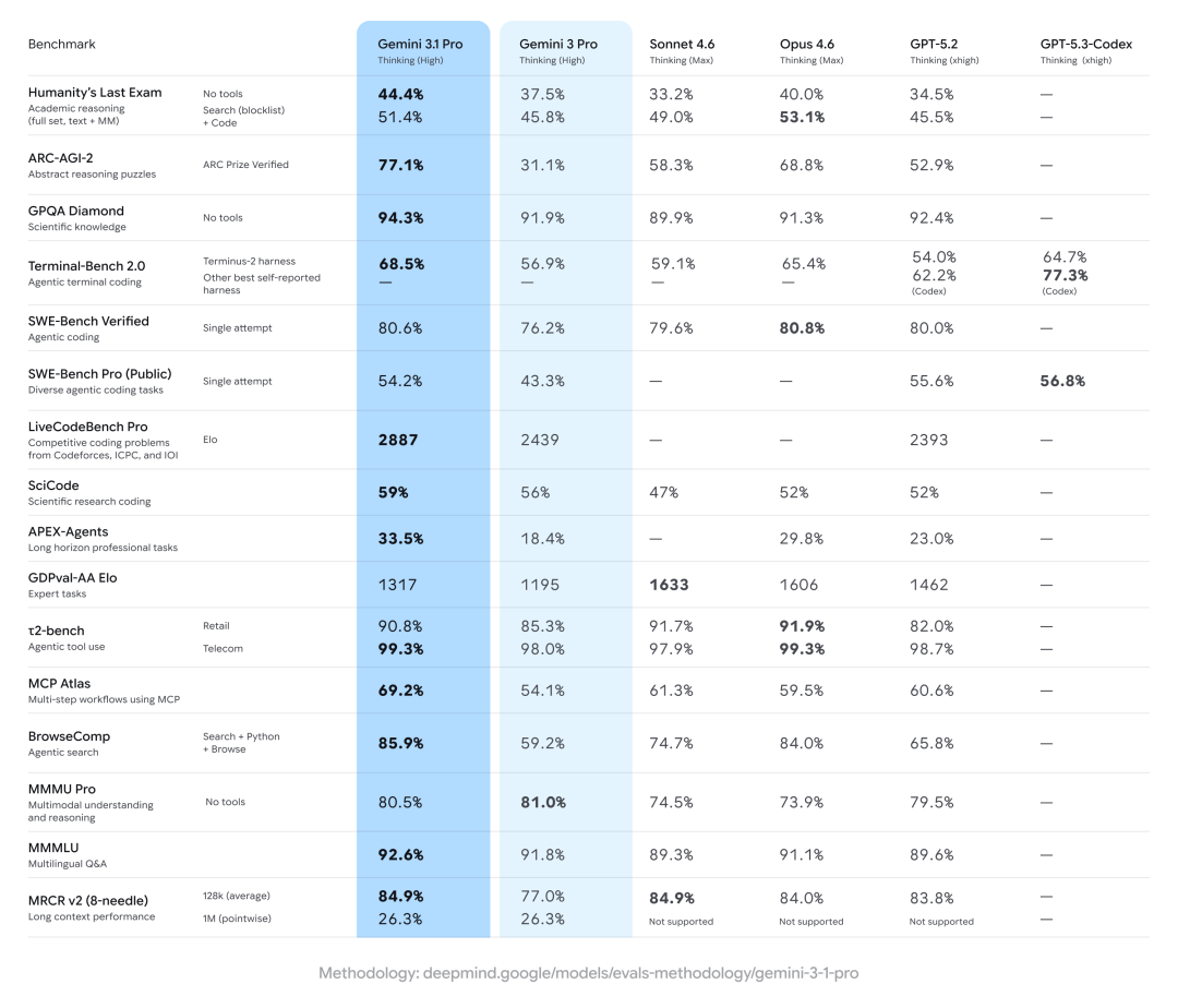 Google 凌晨炸场！Gemini 3.1 Pro 发布：推理能力从 31% 飙升至 77%，代码与科学推理双封神！ 配图 2