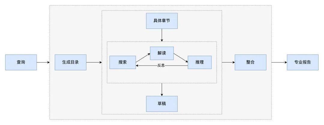 从“回答者”进化为“研究员”：全面解析 Deep Research 配图 2