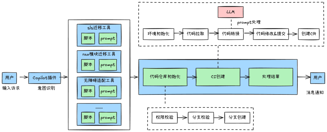 淘天自营前端开发的AI增效实践总结 配图 19