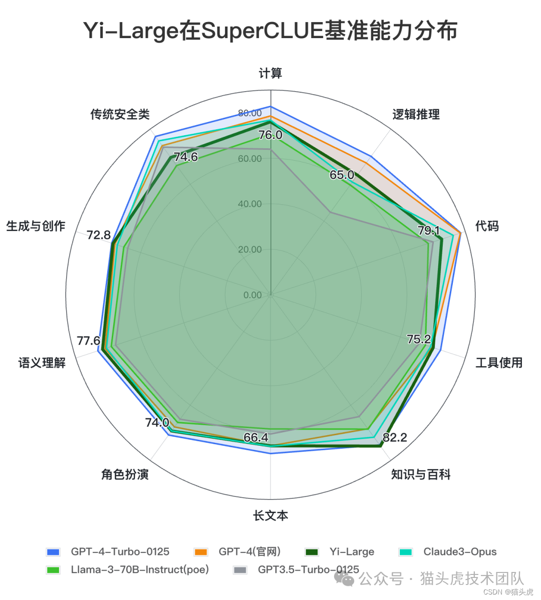 Yi-Large模型震撼登场：国内大模型新标杆！ 配图 3