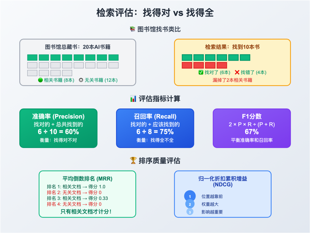 检索评估指标