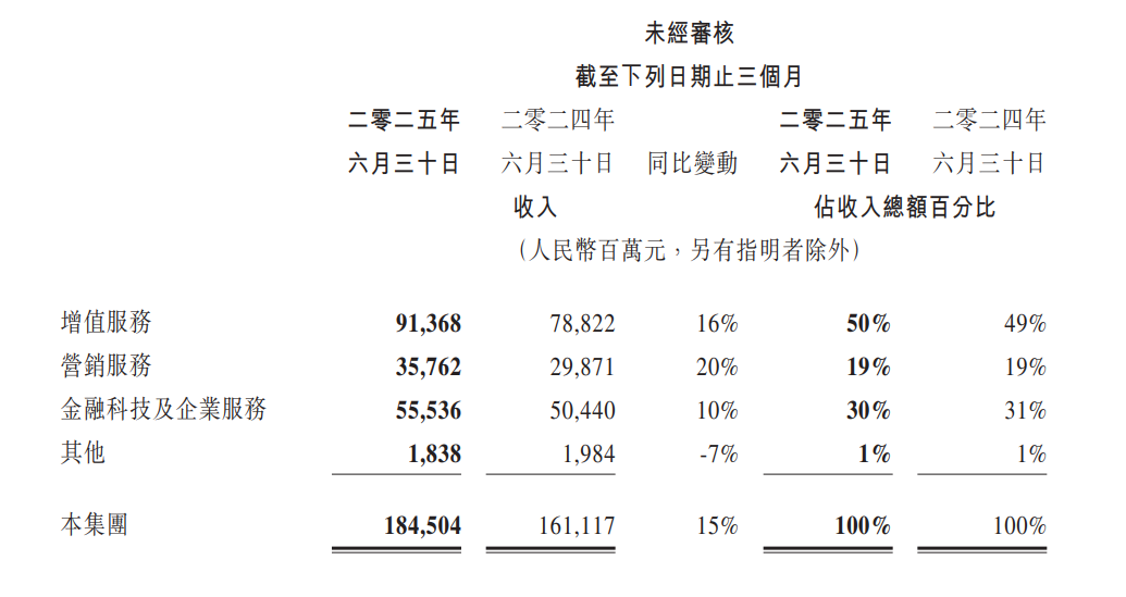 腾讯，开始尝到AI甜头 配图 4