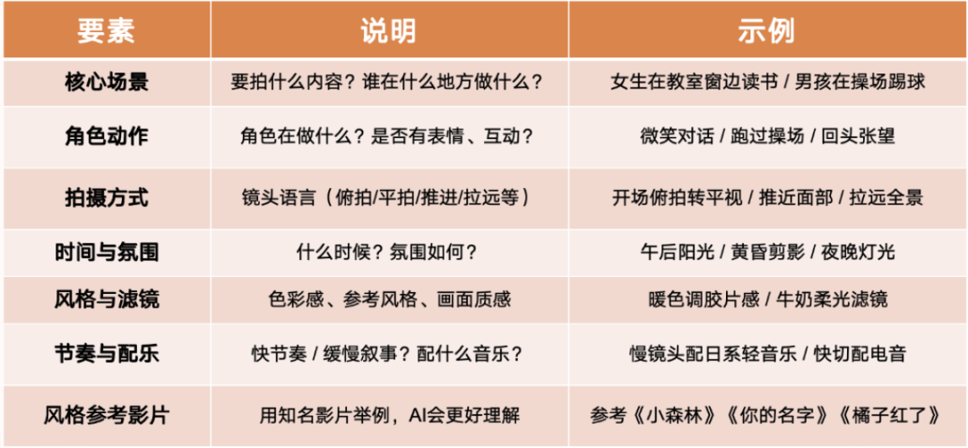 写 Prompt 真的好难？你只是没用对方法—— AI提示词通关指南 配图 9