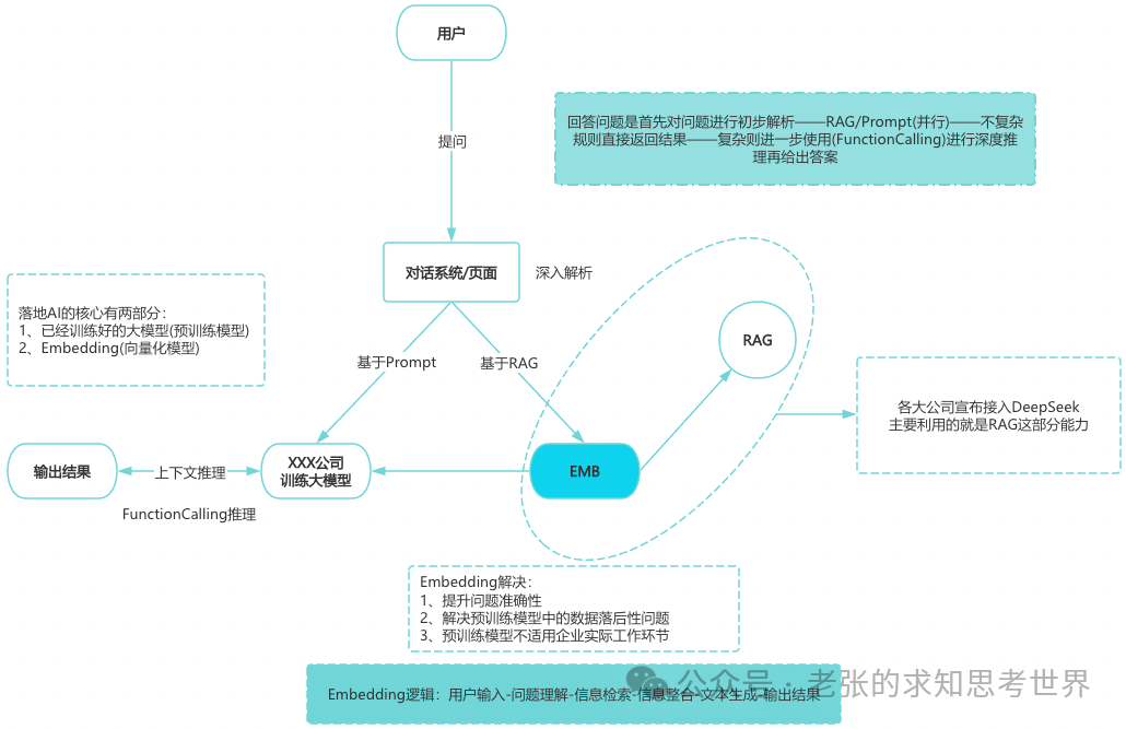一口气讲清楚：LLM、MCP、EMB 配图 3