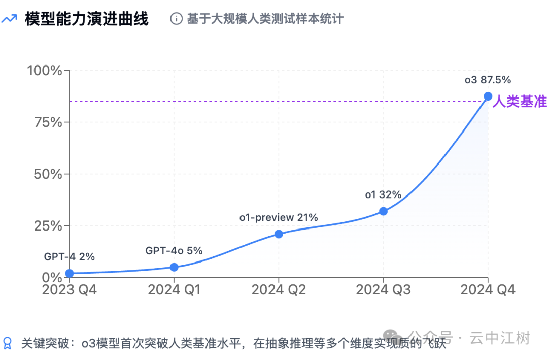 OpenAI 铺垫了12天发布的 o3 到底咋样？