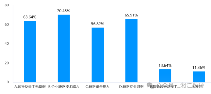 传统企业AI应用能力调查报告 配图 7