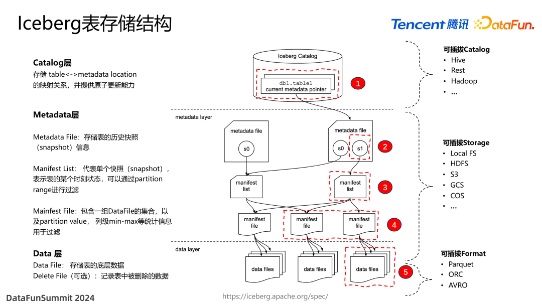 面向 Data+AI 时代的数据湖优化与实践 配图 4