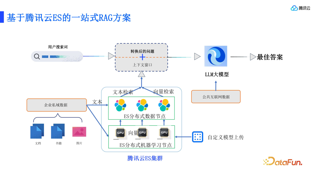 RAG 标准和腾讯云 ES 的技术实践 配图 17
