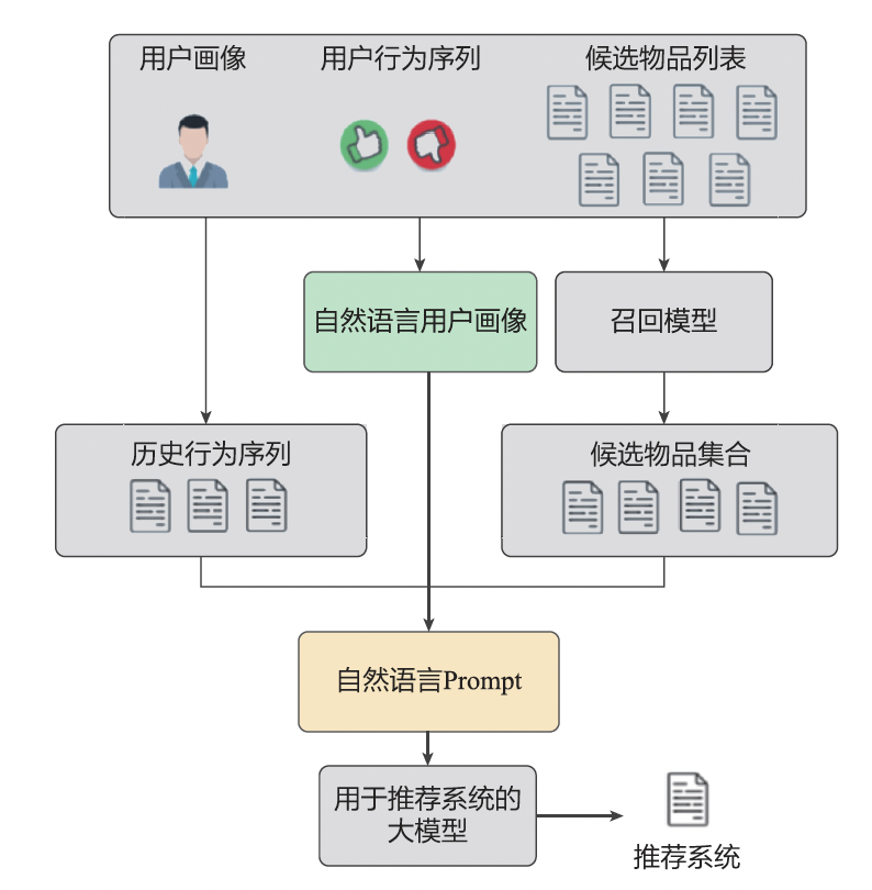 特征工程、模型结构、AIGC——大模型在推荐系统中的3大落地方向｜文末赠书 配图 7