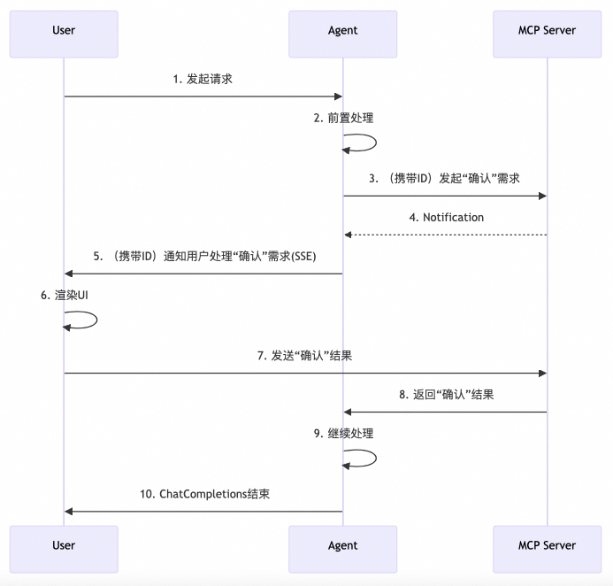 Human In the Loop竟然可以是个MCP? 配图 2