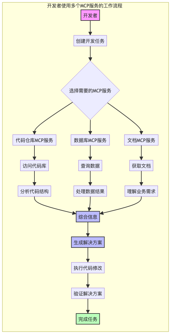MCP入门指南：大模型时代的USB接口 配图 12