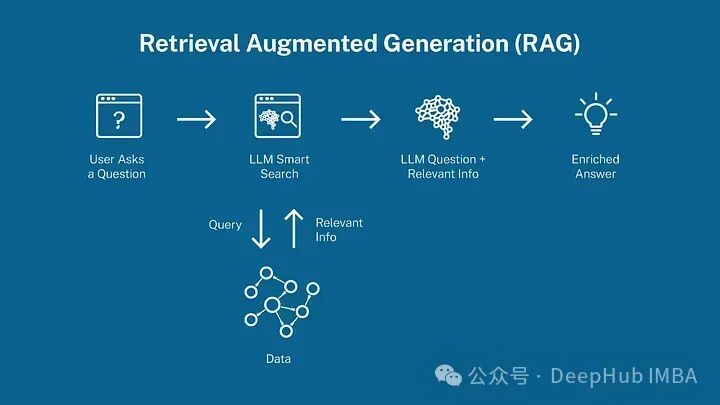 为什么你的RAG不起作用？失败的主要原因和解决方案 配图 2