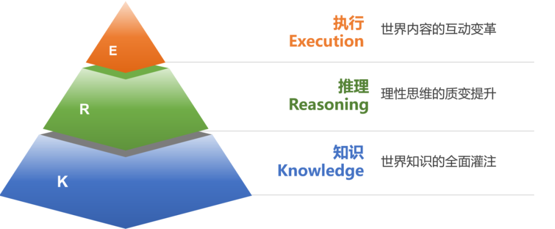 万字长文“解构”大模型：从新“智”技术到新质生产力工具 配图 10