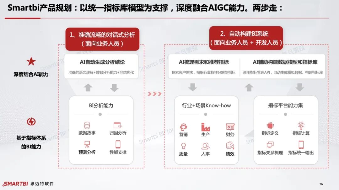 智能BI时代的全面解析：从传统BI到白泽的智能化跨越 配图 5