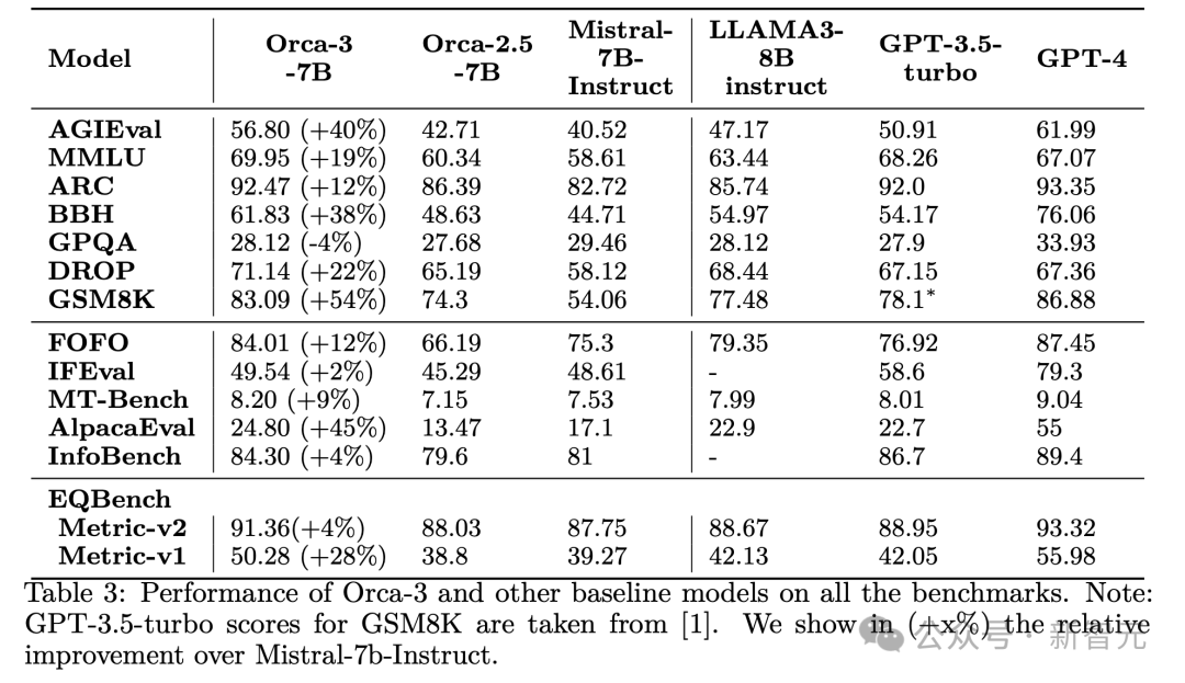LLM数学性能暴涨168%，微软14人团队力作！合成数据2.0秘诀曝光，智能体生成教学 配图 16