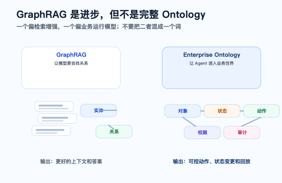 别把RAG当架构:Ontology(本体)才是Agent的业务世界 配图 2