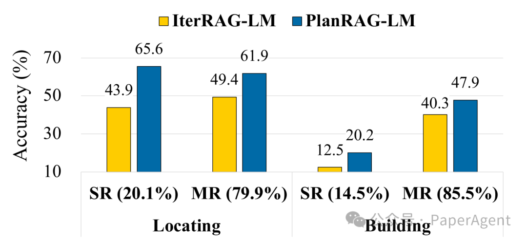 PlanRAG：基于迭代计划再RAG解决复杂数据分析任务，比迭代RAG提升15.8% 配图 5