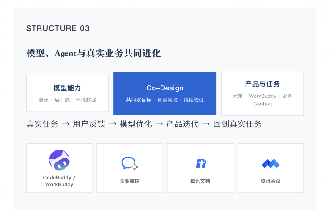 腾讯汤道生罕见长文：首谈AI原生组织，核心是重做产品、研发和团队 配图 5