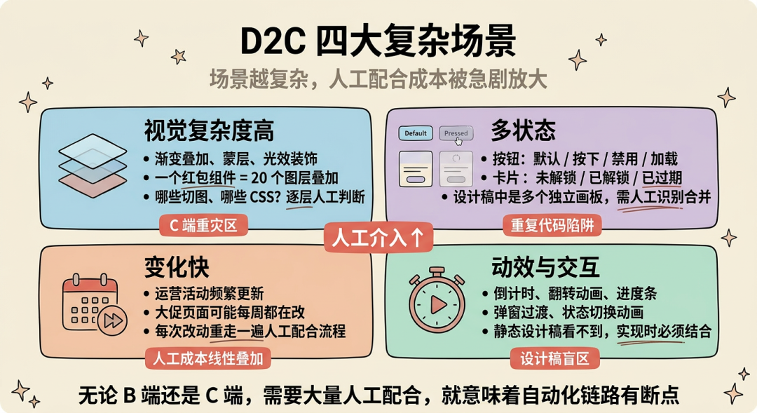 场景营销前端 AI Coding — AI Native 的视觉稿还原 配图 6