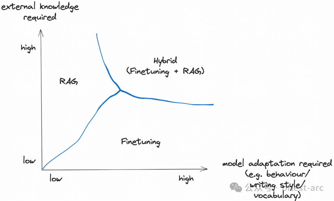 Fine-Tuning Vs RAG ，该如何选择？ 配图 3