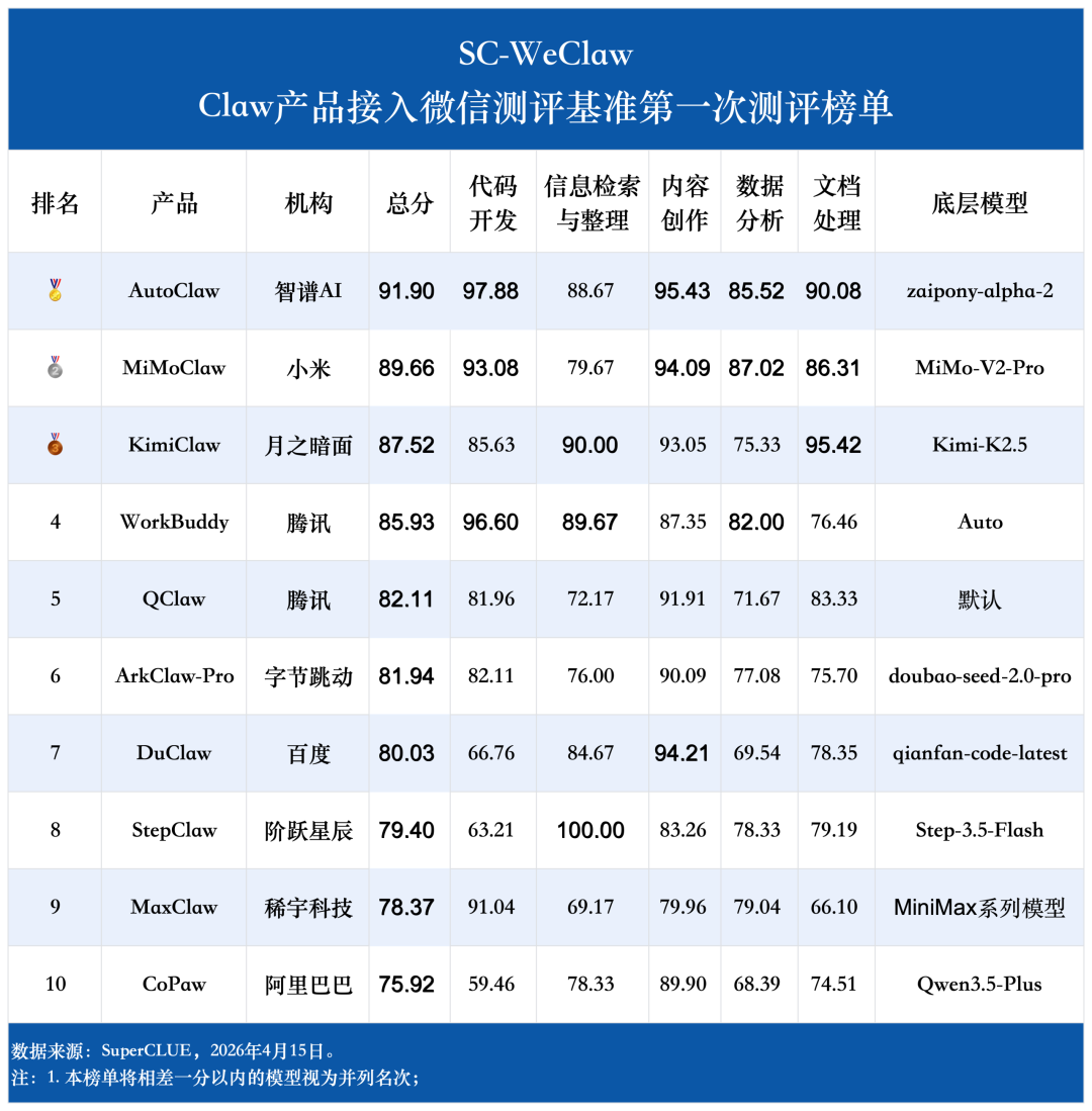 微信接入Claw类产品哪家强？SC-WeClaw首测：MiMoClaw夺冠 配图 7