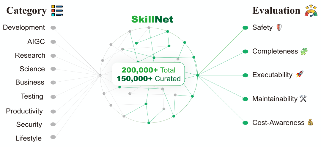 Skill迎来大一统，浙大阿里腾讯等众多研究机构联合推出SkillNet，拒绝「重复造轮子」 配图 2
