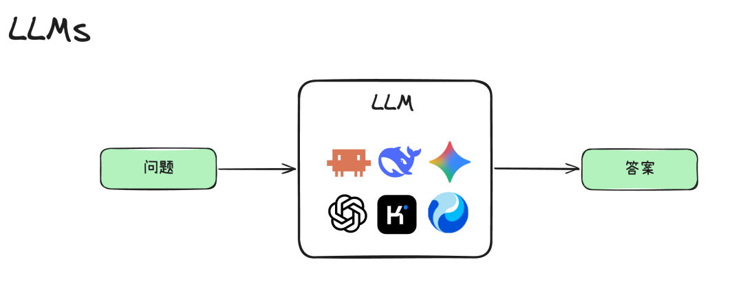 从一次 LLM 调用到完整 Harness，Agent 到底经历了什么？ 配图 2