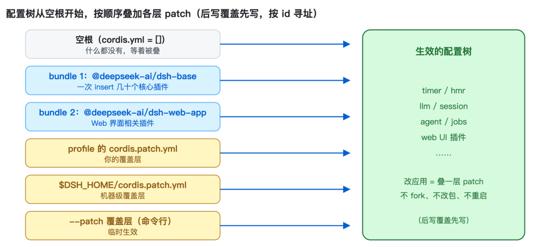 DeepSeek Harness背后的“心脏”:Cordis 到底是什么 配图 6