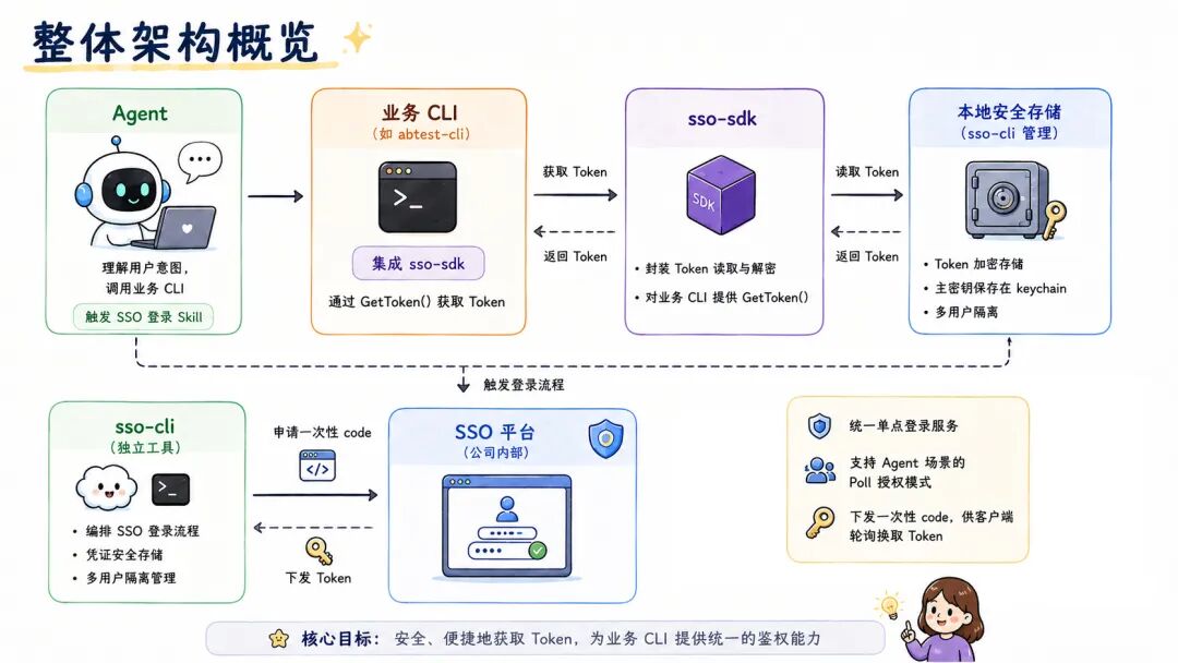 面向 Agent Skill 的 CLI/SSO 鉴权体系：安全、无感、可追溯 配图 3