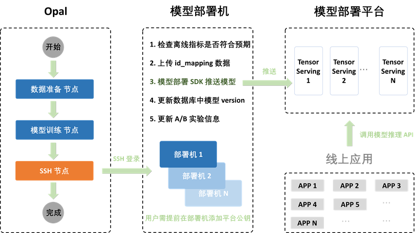 Opal 机器学习平台：爱奇艺数智一体化实践 配图 14
