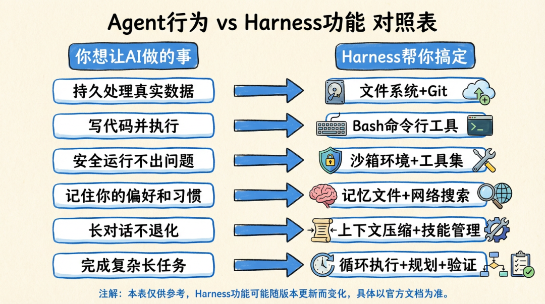 Agent行为与Harness功能对照