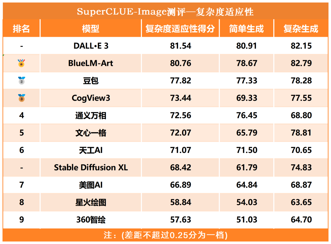 文生图大模型基准测评首期榜单公布，DALL-E 3取得最高76.94分 配图 11