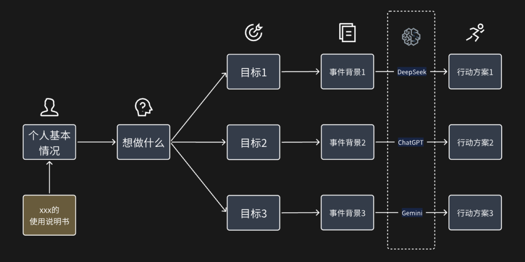 花2天时间打造的“个人战略规划Prompt系统”，建议收藏！ 配图 2