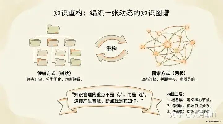 个人知识管理的本质-应用知识并创造价值 配图 5