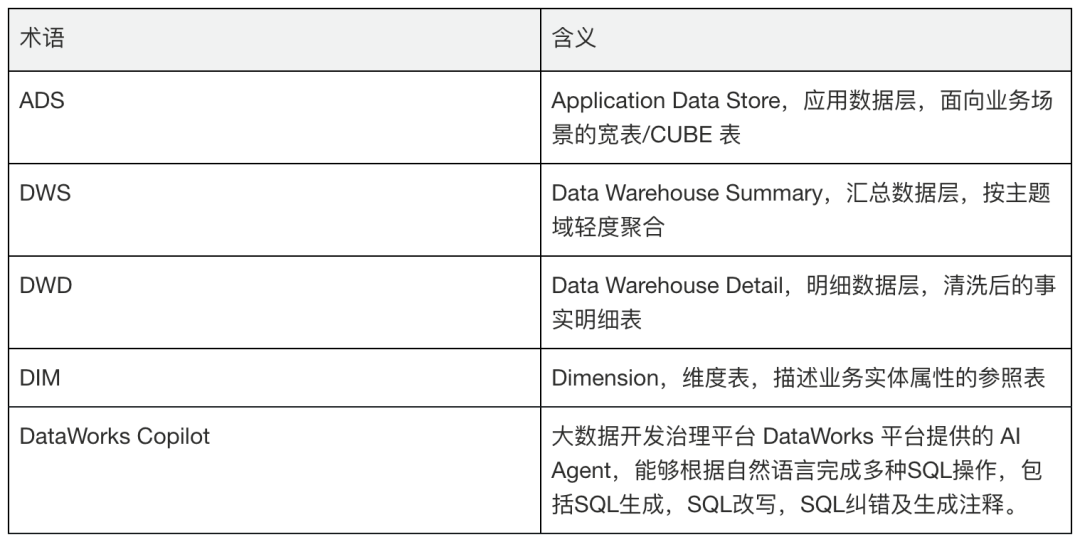 Copilot 需求交付 Skill 如何实现数据需求24h交付 配图 2