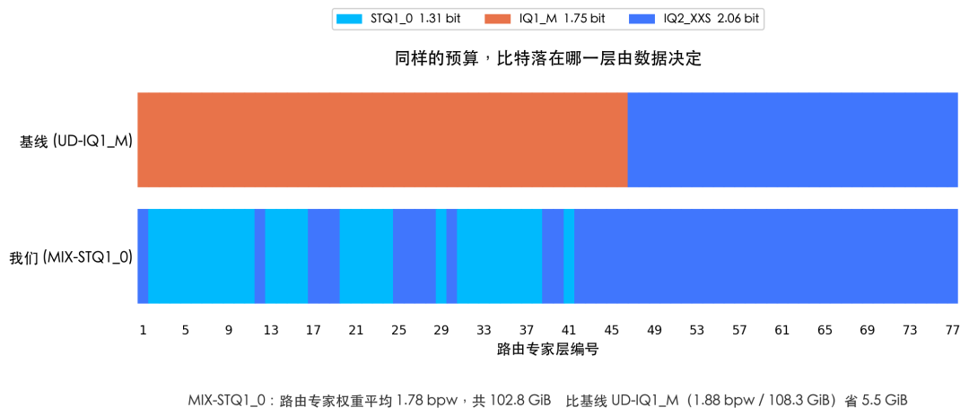1.5 TB 压到 214 GB，Hy4 preview 轻量版来了 配图 4