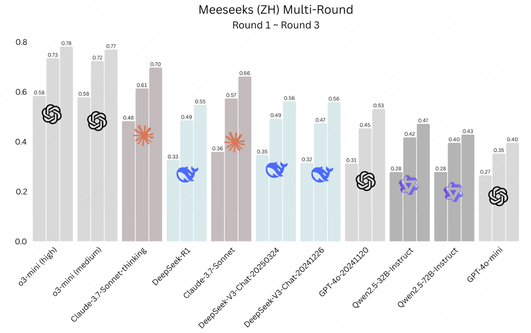 美团 M17 团队开源 Meeseeks 评测集：揭秘大模型的 “听话”能力 配图 3