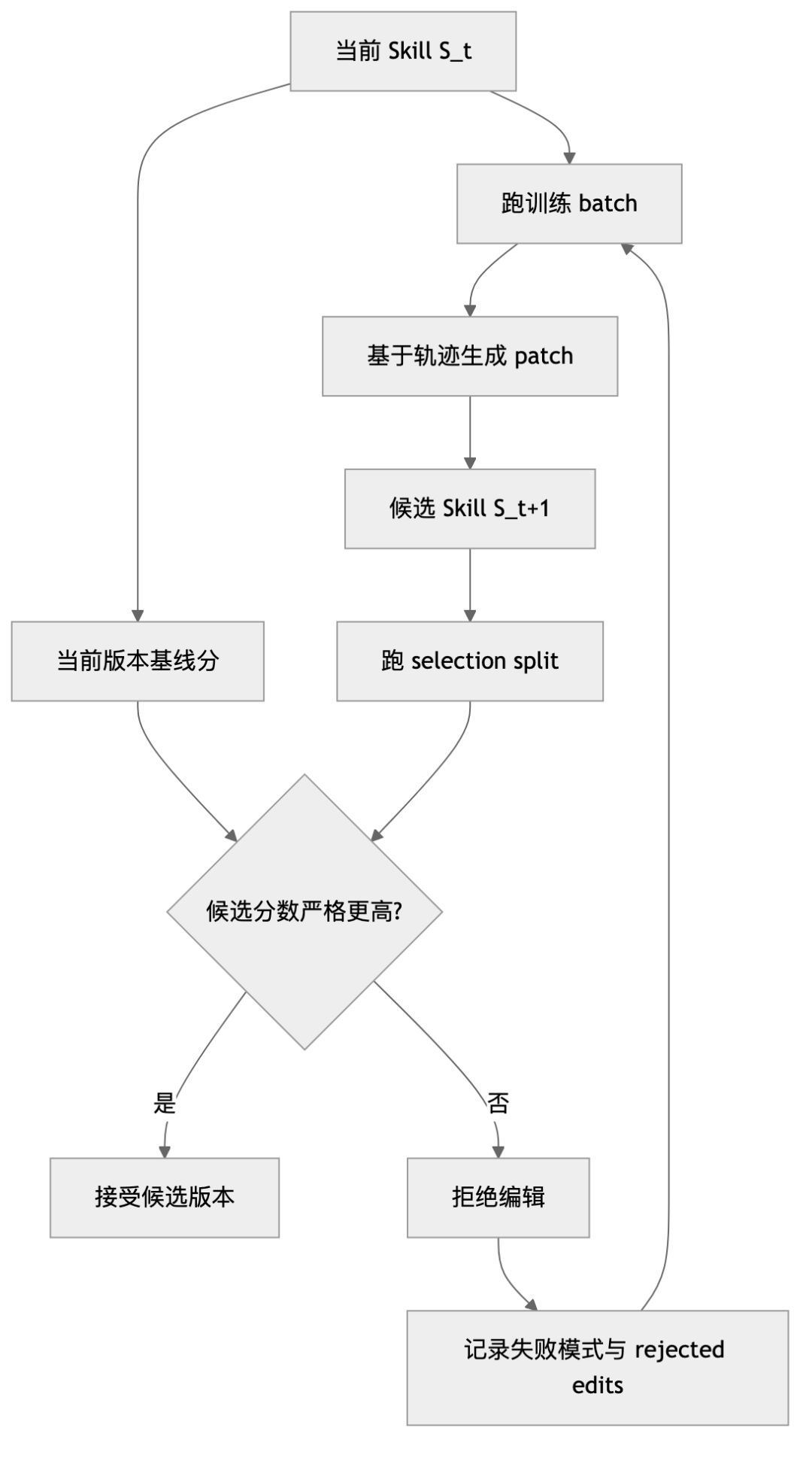 SkillOpt 架构拆解：把 Skill 文本当参数，用执行轨迹训练 Agent 配图 3