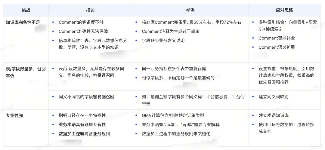 从RAG到GraphRAG：货拉拉元数据检索应用实践 配图 8